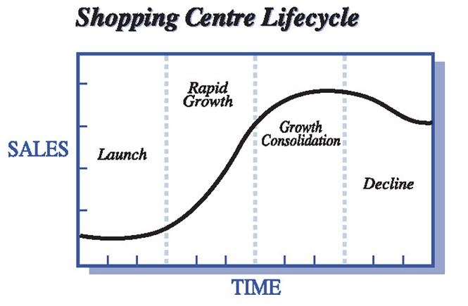 Shopping Centre – Clearly Development